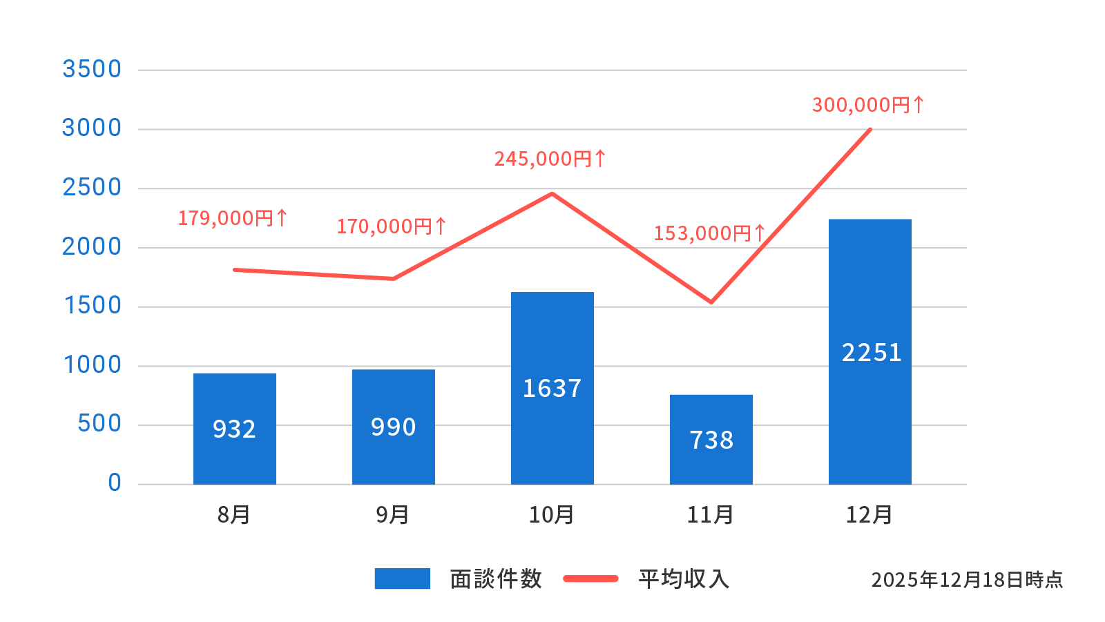面談件数と平均収入の推移グラフ